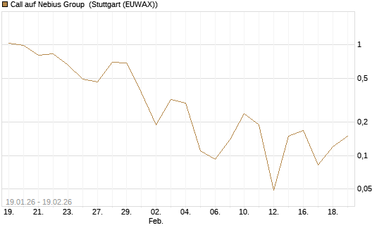 Call auf Nebius Group [J.P. Morgan Structured Products B.V.] Chart