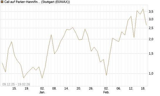 Call auf Parker-Hannifin [J.P. Morgan Structured Products B.V.] Chart