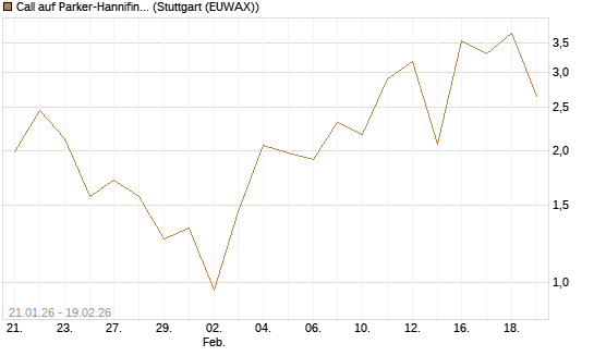 Call auf Parker-Hannifin [J.P. Morgan Structured Products B.V.] Chart