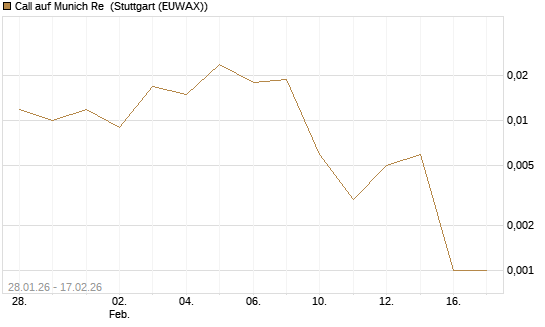 Call auf Munich Re [J.P. Morgan Structured Products B.V.] Chart