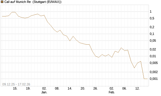Call auf Munich Re [J.P. Morgan Structured Products B.V.] Chart