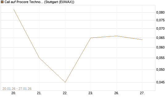 Call auf Procore Technologies Inc [J.P. Morgan Structured Products B.V.] Chart