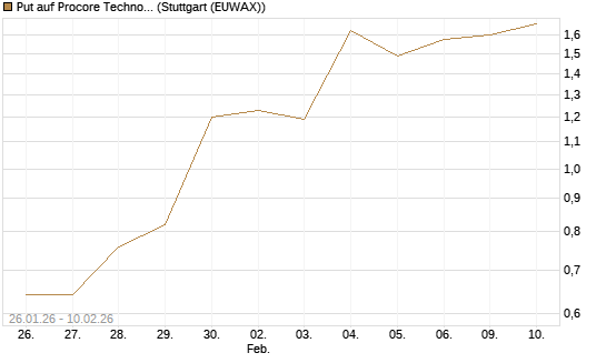 Put auf Procore Technologies Inc [J.P. Morgan Structured Products B.V.] Chart