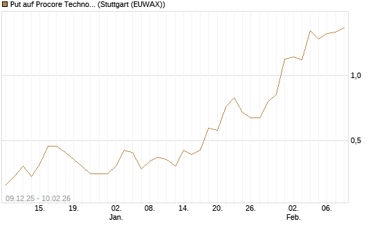 Put auf Procore Technologies Inc [J.P. Morgan Structured Products B.V.] Chart