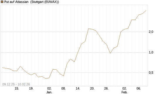Put auf Atlassian [J.P. Morgan Structured Products B.V.] Chart