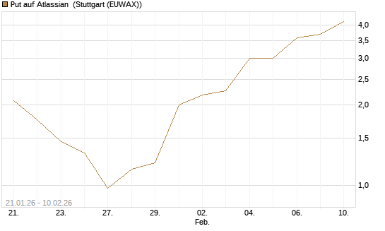 Put auf Atlassian [J.P. Morgan Structured Products B.V.] Chart