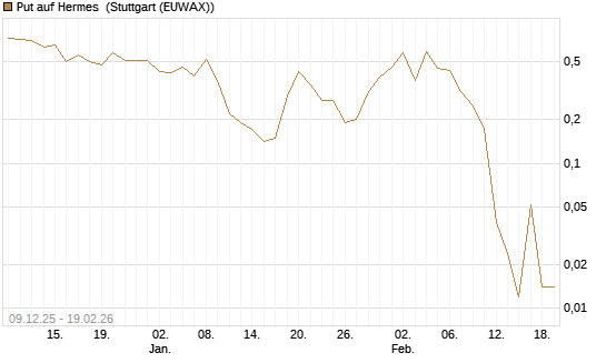Put auf Hermes [J.P. Morgan Structured Products B.V.] Chart
