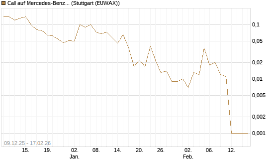 Call auf Mercedes-Benz Group [J.P. Morgan Structured Products B.V.] Chart