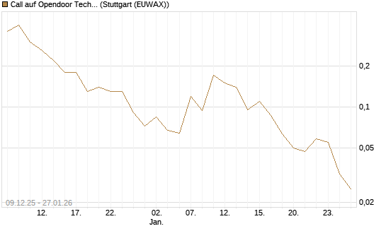 Call auf Opendoor Technologies [J.P. Morgan Structured Products B.V.] Chart
