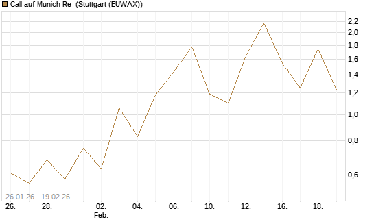 Call auf Munich Re [J.P. Morgan Structured Products B.V.] Chart