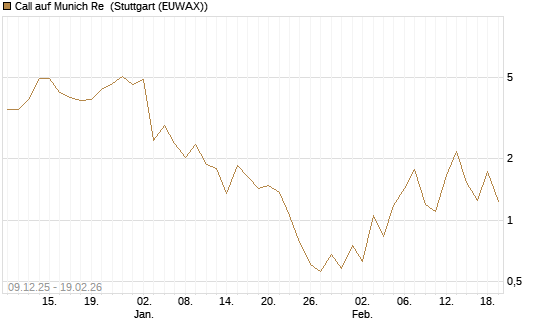 Call auf Munich Re [J.P. Morgan Structured Products B.V.] Chart