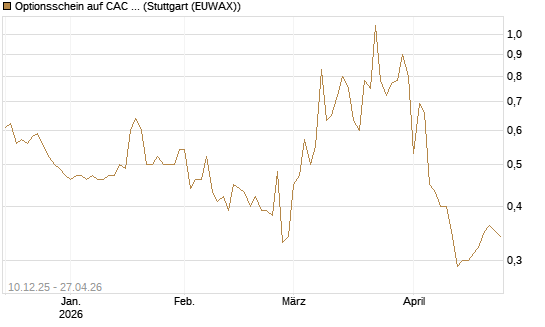 Optionsschein auf CAC 40 ER [Goldman Sachs Bank Europe SE] Chart