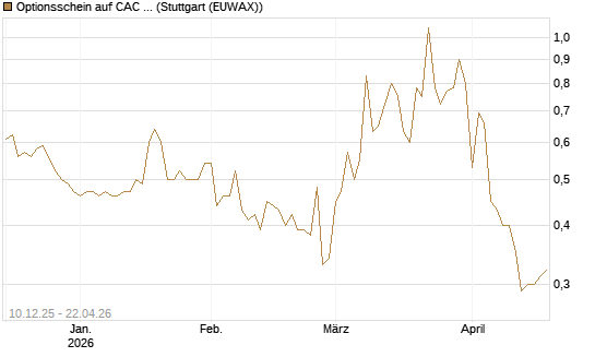 Optionsschein auf CAC 40 ER [Goldman Sachs Bank Europe SE] Chart