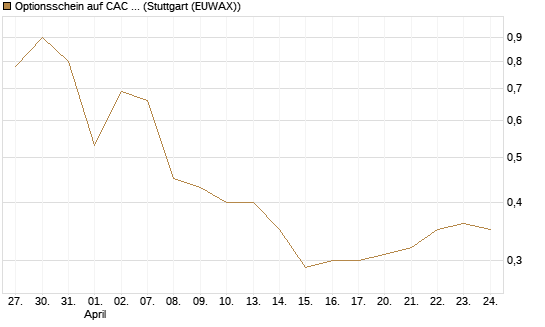 Optionsschein auf CAC 40 ER [Goldman Sachs Bank Europe SE] Chart