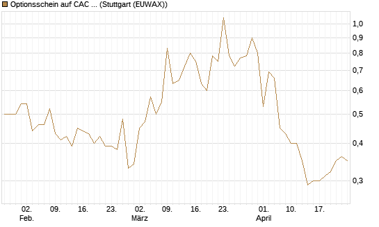 Optionsschein auf CAC 40 ER [Goldman Sachs Bank Europe SE] Chart