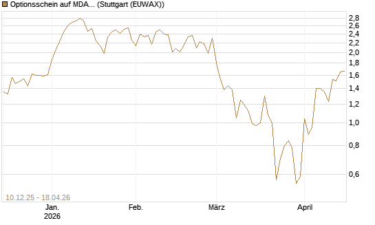 Optionsschein auf MDAX [Goldman Sachs Bank Europe SE] Chart
