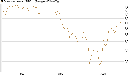 Optionsschein auf MDAX [Goldman Sachs Bank Europe SE] Chart