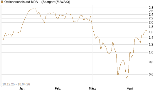 Optionsschein auf MDAX [Goldman Sachs Bank Europe SE] Chart