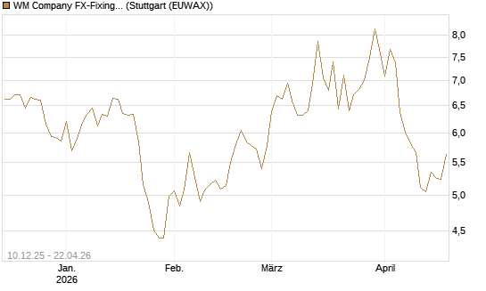 WM Company FX-Fixing Optionsschein auf GBP/USD [Goldman Sachs Bank Europe SE] Chart