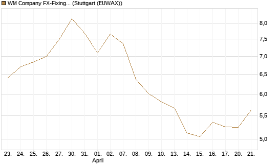 WM Company FX-Fixing Optionsschein auf GBP/USD [Goldman Sachs Bank Europe SE] Chart