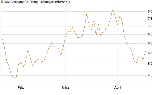 WM Company FX-Fixing Optionsschein auf GBP/USD [Goldman Sachs Bank Europe SE] Chart