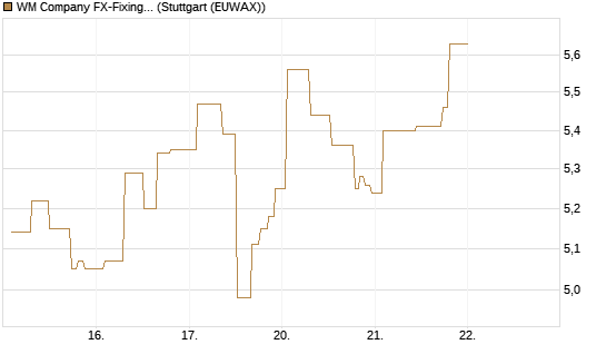 WM Company FX-Fixing Optionsschein auf GBP/USD [Goldman Sachs Bank Europe SE] Chart