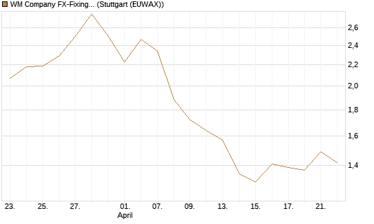 WM Company FX-Fixing Optionsschein auf GBP/USD [Goldman Sachs Bank Europe SE] Chart