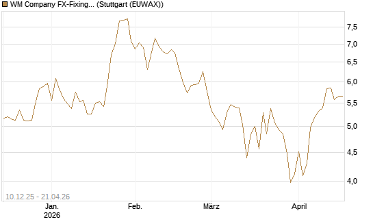 WM Company FX-Fixing Optionsschein auf GBP/USD [Goldman Sachs Bank Europe SE] Chart