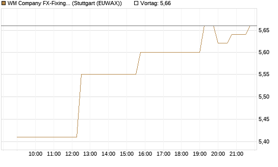 WM Company FX-Fixing Optionsschein auf GBP/USD [Goldman Sachs Bank Europe SE] Chart