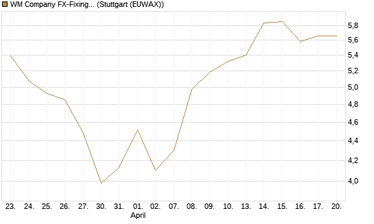 WM Company FX-Fixing Optionsschein auf GBP/USD [Goldman Sachs Bank Europe SE] Chart