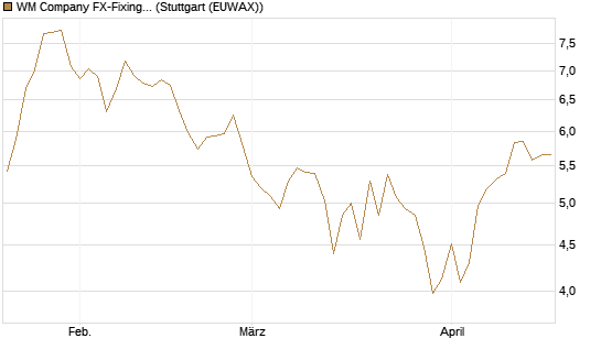 WM Company FX-Fixing Optionsschein auf GBP/USD [Goldman Sachs Bank Europe SE] Chart