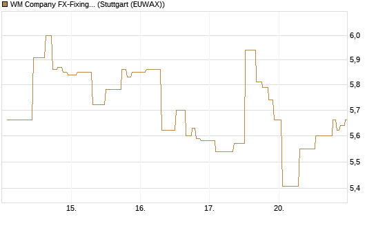 WM Company FX-Fixing Optionsschein auf GBP/USD [Goldman Sachs Bank Europe SE] Chart