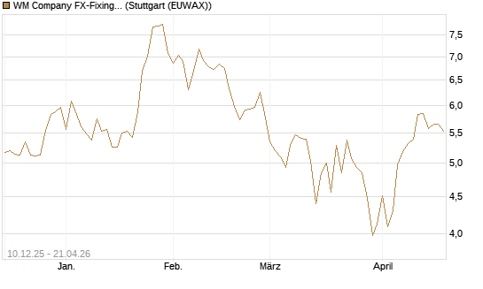 WM Company FX-Fixing Optionsschein auf GBP/USD [Goldman Sachs Bank Europe SE] Chart