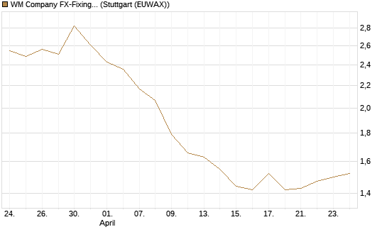 WM Company FX-Fixing Optionsschein auf EUR/JPY [Goldman Sachs Bank Europe SE] Chart