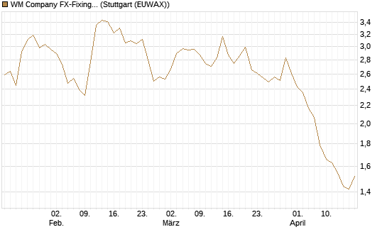 WM Company FX-Fixing Optionsschein auf EUR/JPY [Goldman Sachs Bank Europe SE] Chart