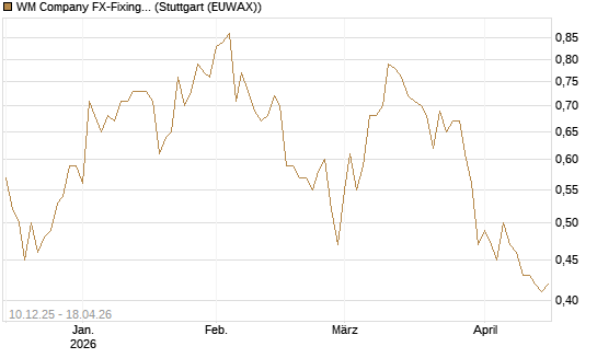 WM Company FX-Fixing Optionsschein auf EUR/GBP [Goldman Sachs Bank Europe SE] Chart