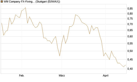 WM Company FX-Fixing Optionsschein auf EUR/GBP [Goldman Sachs Bank Europe SE] Chart