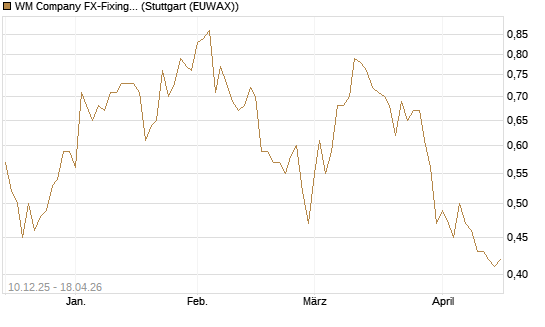 WM Company FX-Fixing Optionsschein auf EUR/GBP [Goldman Sachs Bank Europe SE] Chart