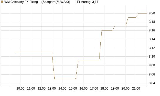 WM Company FX-Fixing Optionsschein auf EUR/GBP [Goldman Sachs Bank Europe SE] Chart