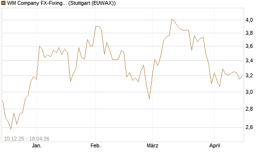 WM Company FX-Fixing Optionsschein auf EUR/GBP [Goldman Sachs Bank Europe SE] Chart