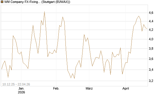 WM Company FX-Fixing Optionsschein auf EUR/JPY [Goldman Sachs Bank Europe SE] Chart