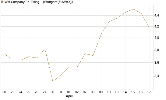 WM Company FX-Fixing Optionsschein auf EUR/JPY [Goldman Sachs Bank Europe SE] Chart