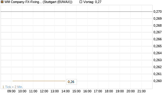 WM Company FX-Fixing Optionsschein auf EUR/GBP [Goldman Sachs Bank Europe SE] Chart