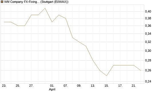 WM Company FX-Fixing Optionsschein auf EUR/GBP [Goldman Sachs Bank Europe SE] Chart