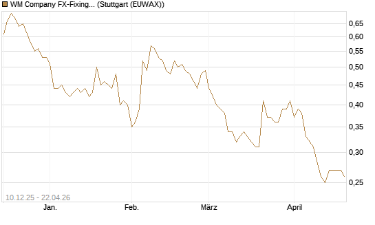 WM Company FX-Fixing Optionsschein auf EUR/GBP [Goldman Sachs Bank Europe SE] Chart