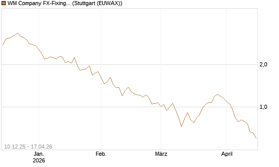 WM Company FX-Fixing Optionsschein auf EUR/AUD [Goldman Sachs Bank Europe SE] Chart