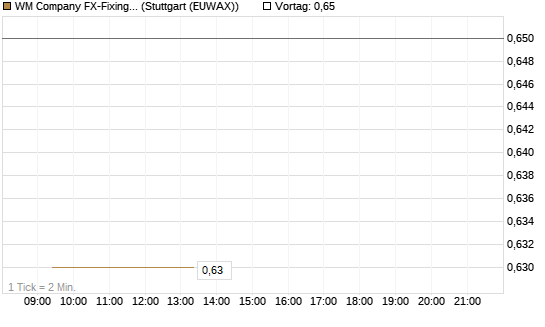 WM Company FX-Fixing Optionsschein auf EUR/AUD [Goldman Sachs Bank Europe SE] Chart