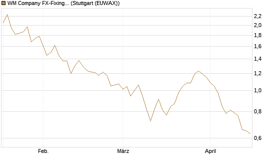 WM Company FX-Fixing Optionsschein auf EUR/AUD [Goldman Sachs Bank Europe SE] Chart
