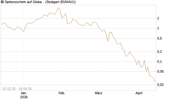 Optionsschein auf Global X Uranium ETF [Goldman Sachs Bank Europe SE] Chart
