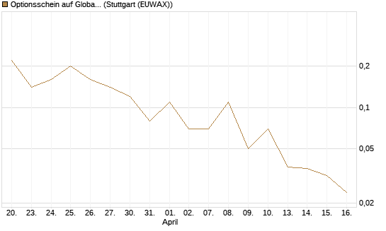 Optionsschein auf Global X Uranium ETF [Goldman Sachs Bank Europe SE] Chart